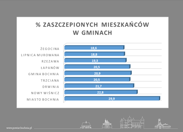 Procent zaszczepionych mieszkańców w Gminach