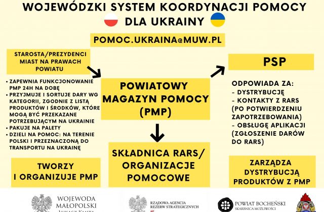 System koordynacji pomocy dla Ukrainy