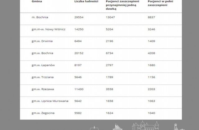 Ilość osób zaszczepionych w podziale na Miasta/Gminy