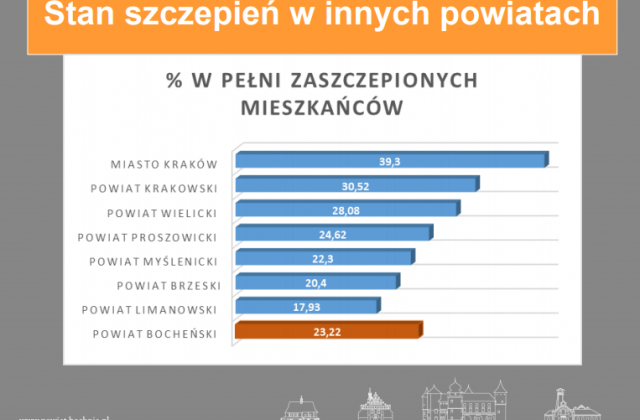 Stan szczepień w innych powiatach